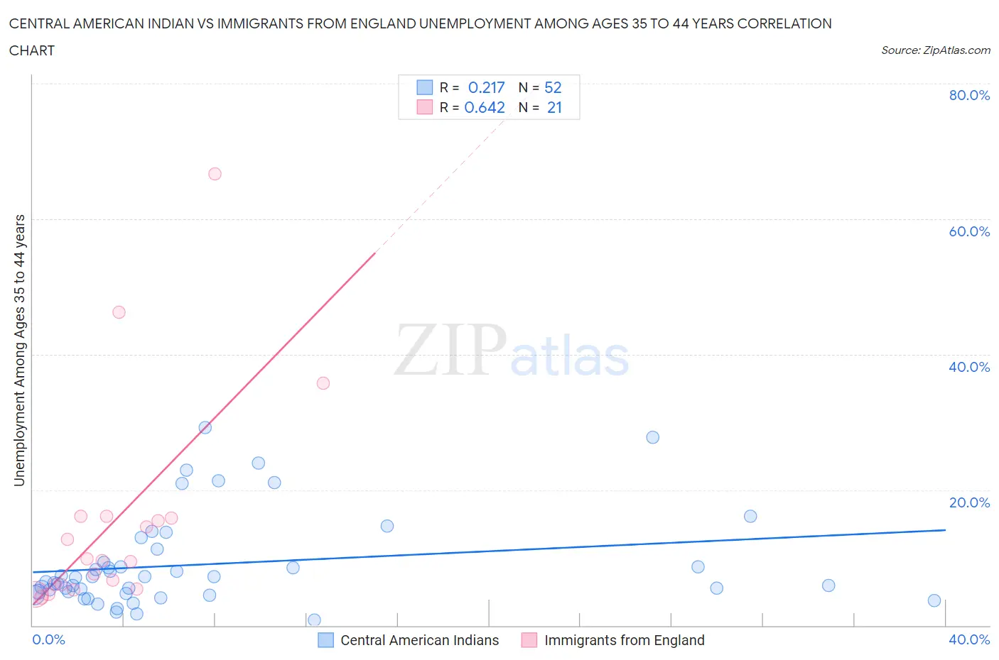 Central American Indian vs Immigrants from England Unemployment Among Ages 35 to 44 years