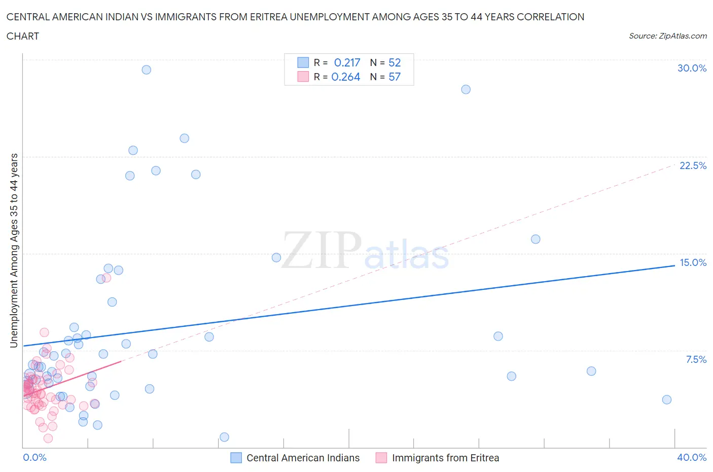 Central American Indian vs Immigrants from Eritrea Unemployment Among Ages 35 to 44 years