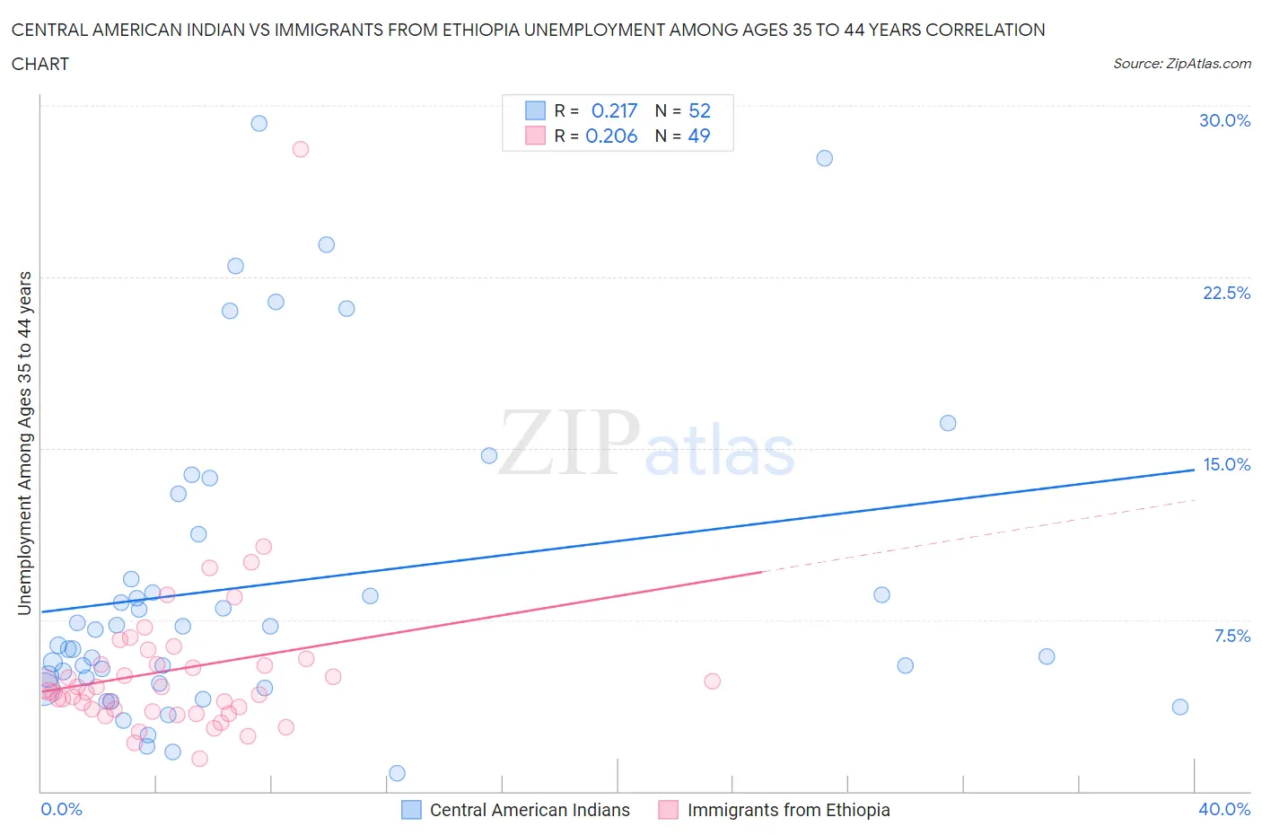 Central American Indian vs Immigrants from Ethiopia Unemployment Among Ages 35 to 44 years