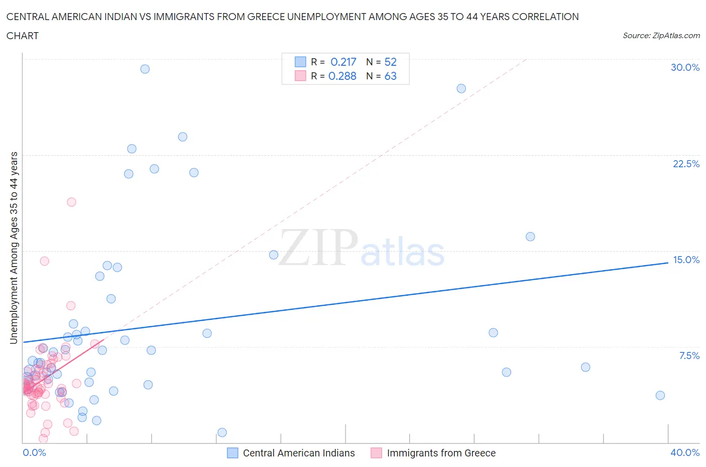 Central American Indian vs Immigrants from Greece Unemployment Among Ages 35 to 44 years