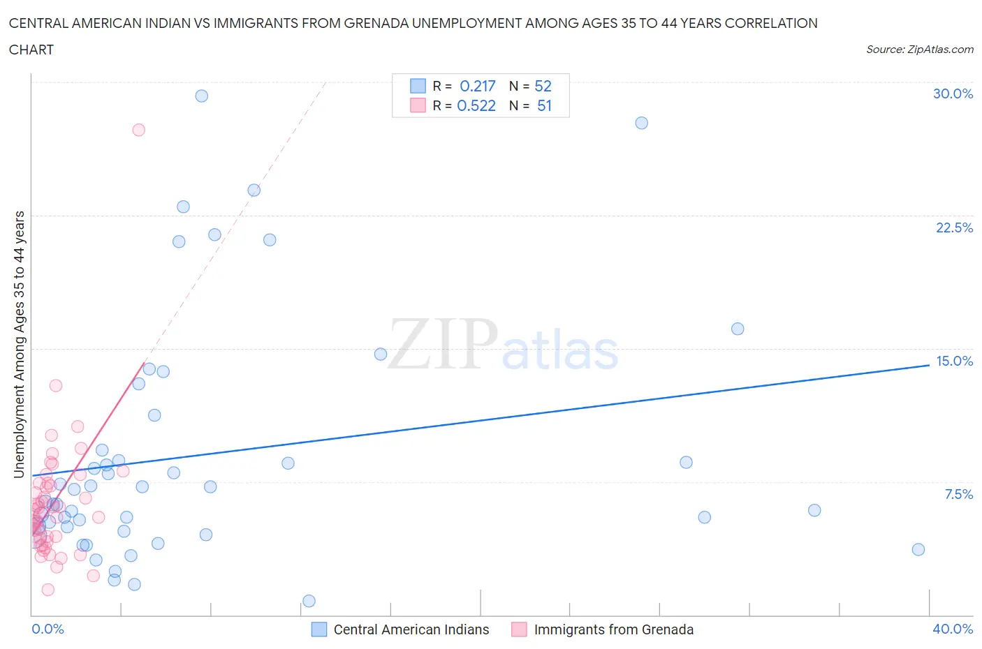 Central American Indian vs Immigrants from Grenada Unemployment Among Ages 35 to 44 years