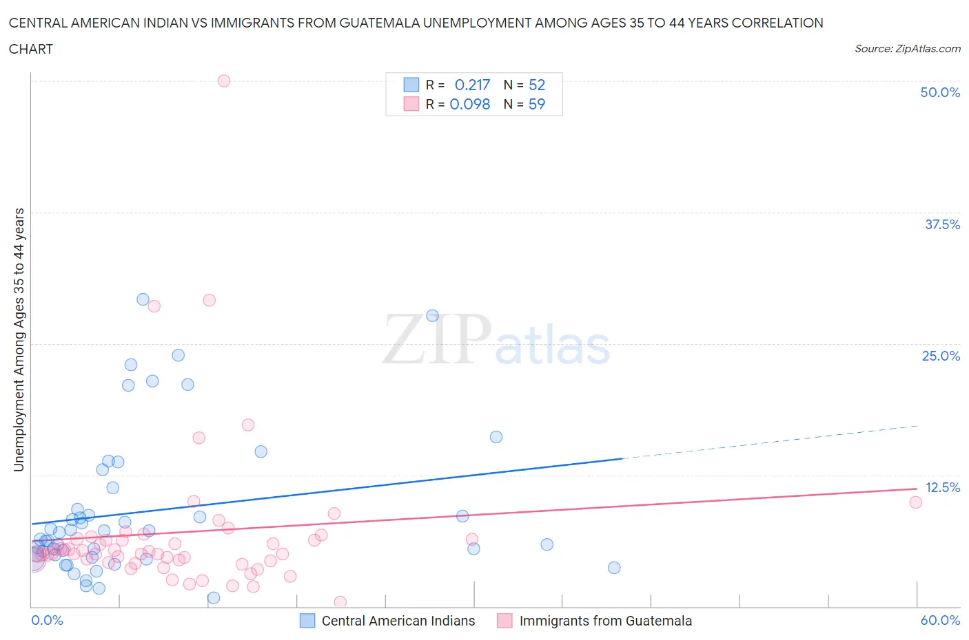 Central American Indian vs Immigrants from Guatemala Unemployment Among Ages 35 to 44 years