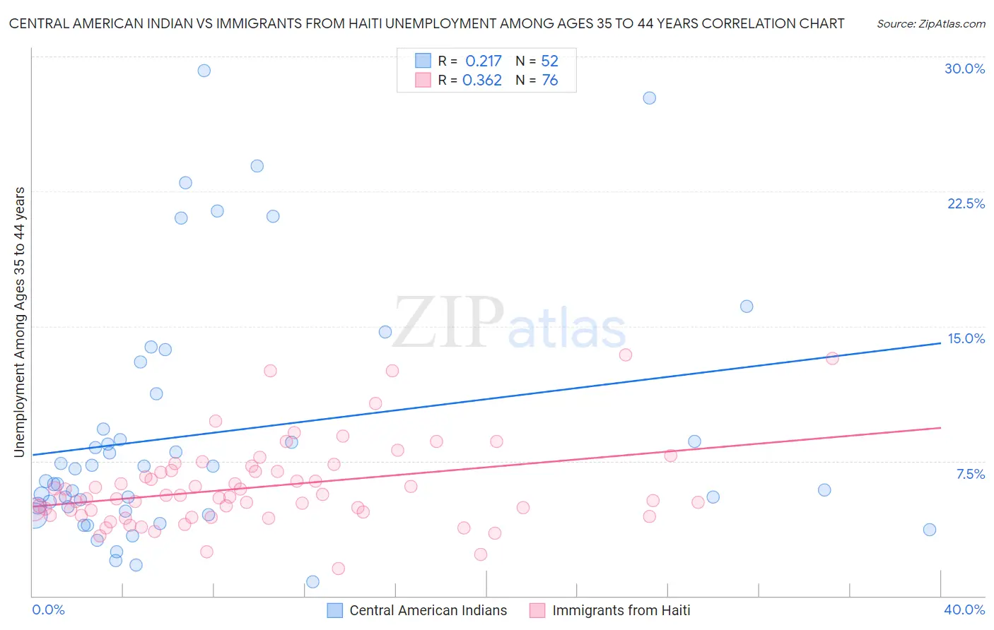 Central American Indian vs Immigrants from Haiti Unemployment Among Ages 35 to 44 years