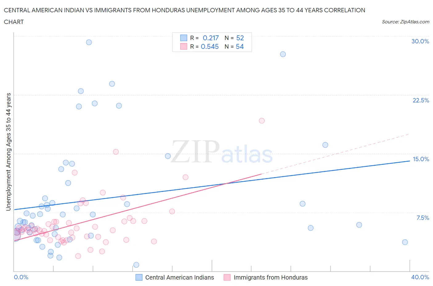 Central American Indian vs Immigrants from Honduras Unemployment Among Ages 35 to 44 years