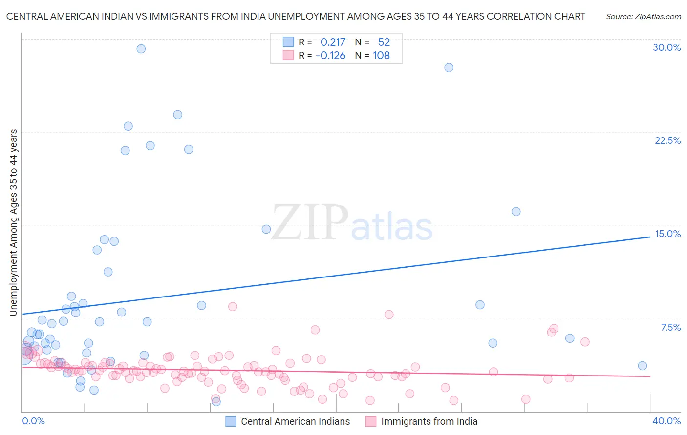 Central American Indian vs Immigrants from India Unemployment Among Ages 35 to 44 years