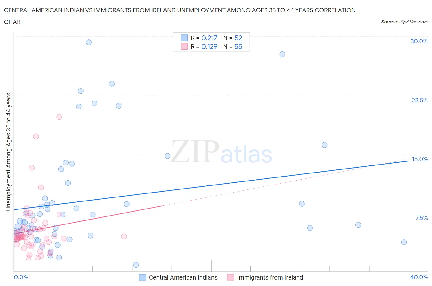 Central American Indian vs Immigrants from Ireland Unemployment Among Ages 35 to 44 years