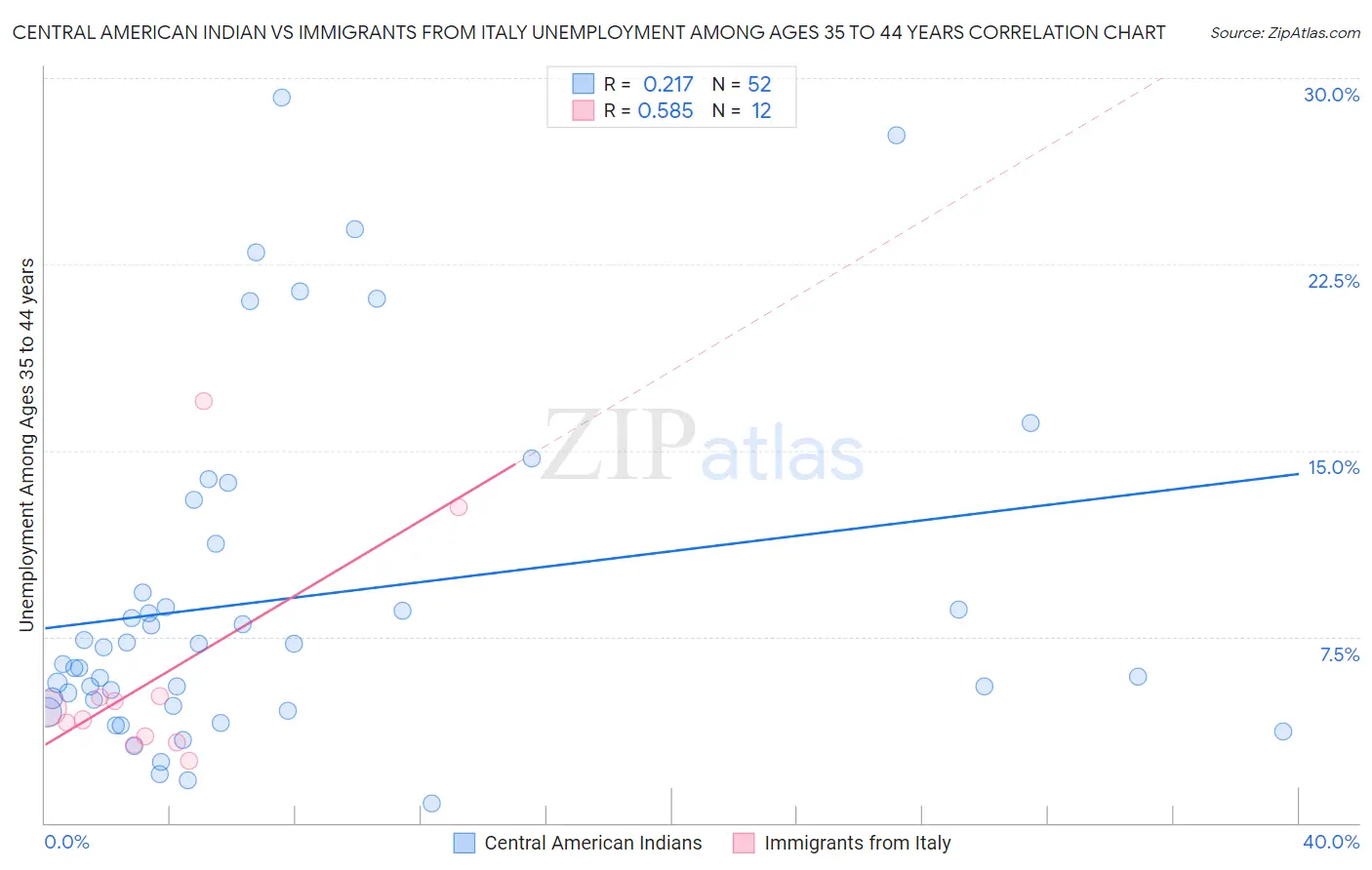 Central American Indian vs Immigrants from Italy Unemployment Among Ages 35 to 44 years