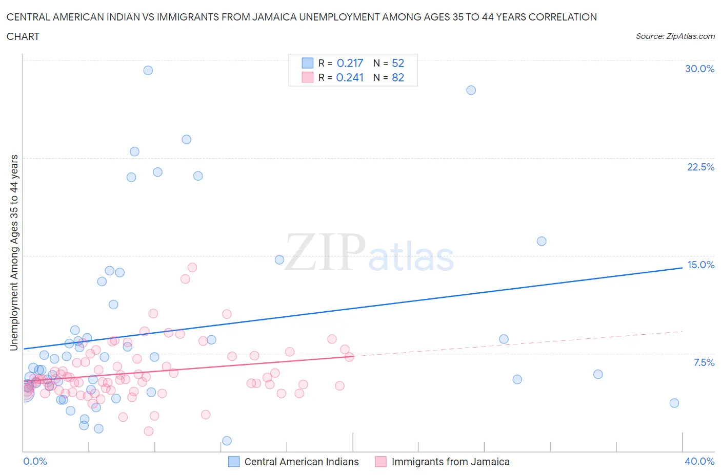 Central American Indian vs Immigrants from Jamaica Unemployment Among Ages 35 to 44 years