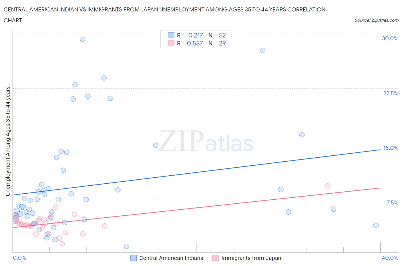 Central American Indian vs Immigrants from Japan Unemployment Among Ages 35 to 44 years