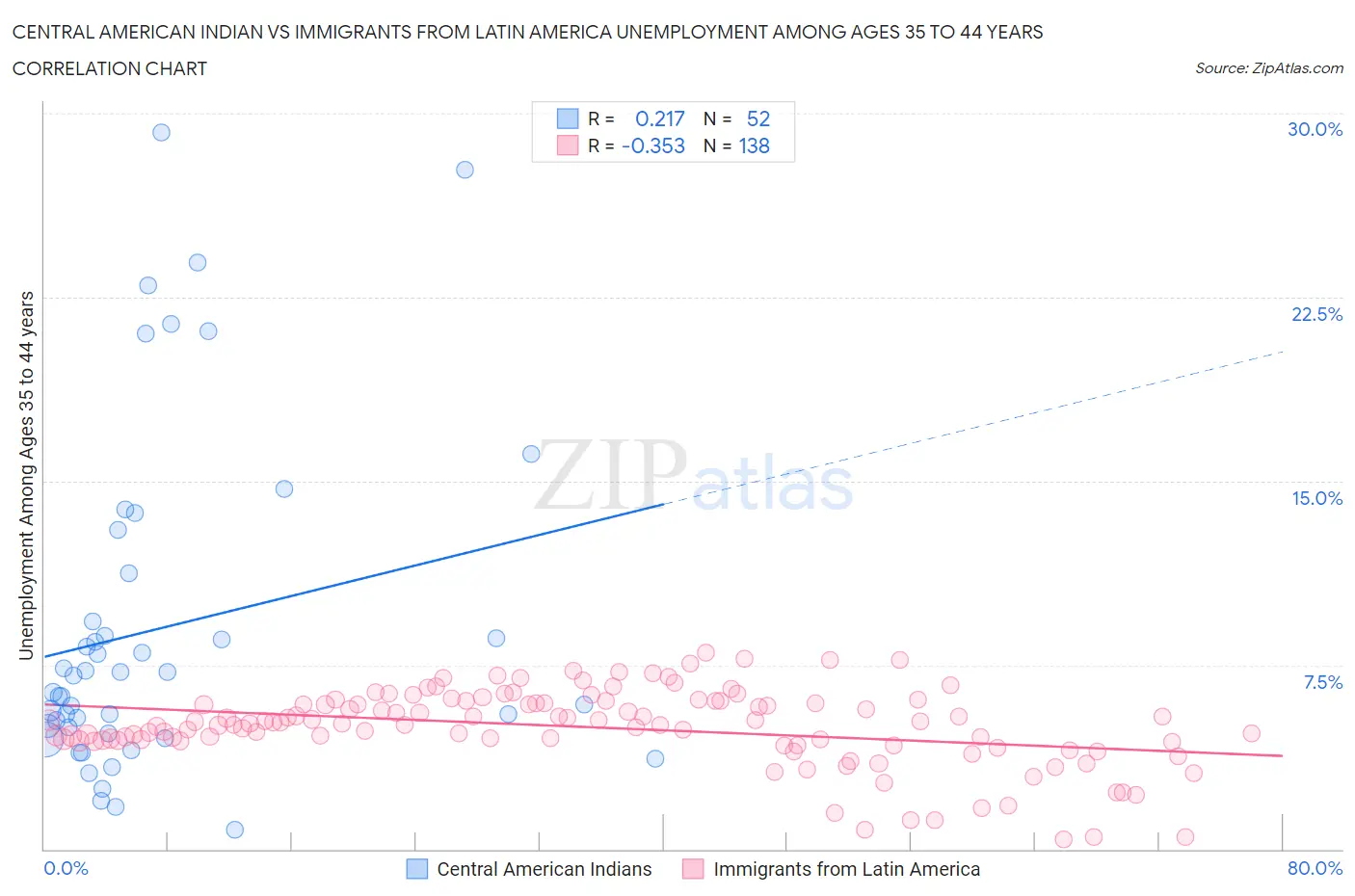 Central American Indian vs Immigrants from Latin America Unemployment Among Ages 35 to 44 years