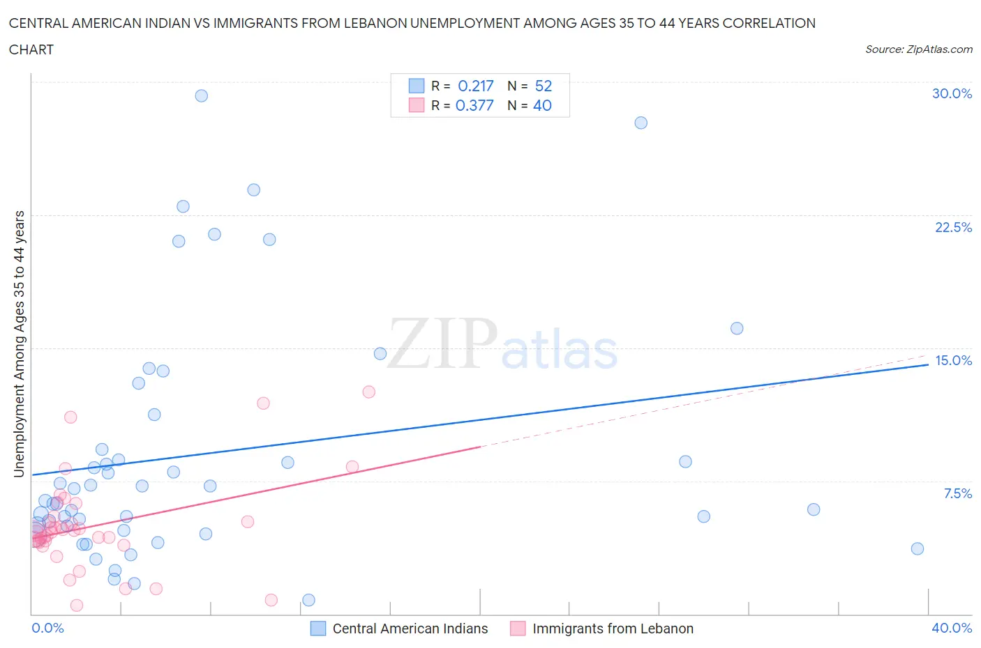 Central American Indian vs Immigrants from Lebanon Unemployment Among Ages 35 to 44 years