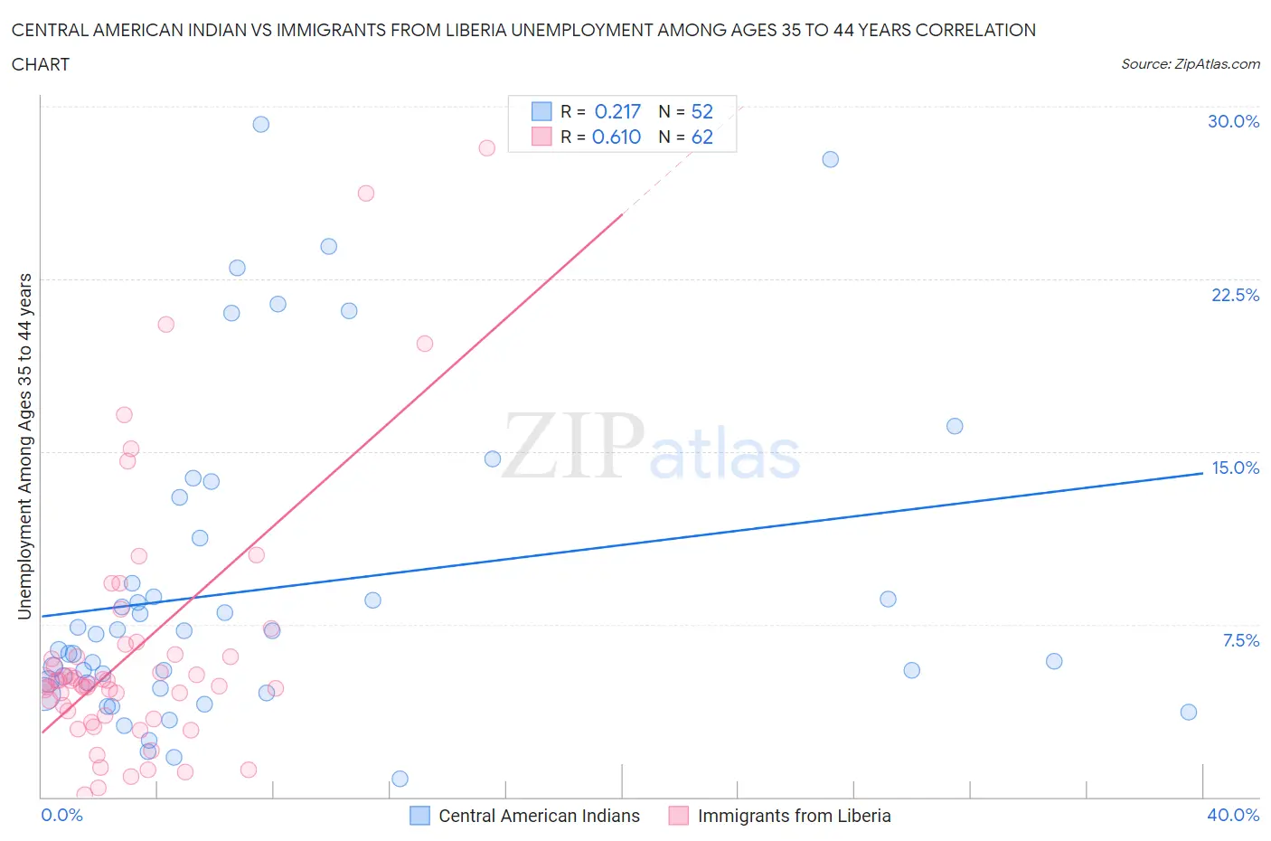 Central American Indian vs Immigrants from Liberia Unemployment Among Ages 35 to 44 years