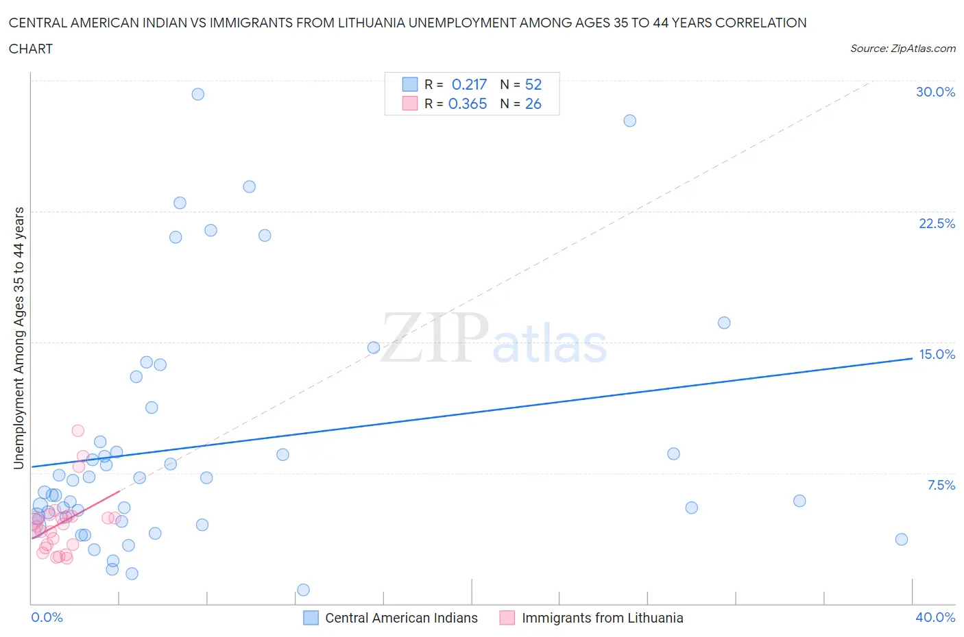 Central American Indian vs Immigrants from Lithuania Unemployment Among Ages 35 to 44 years