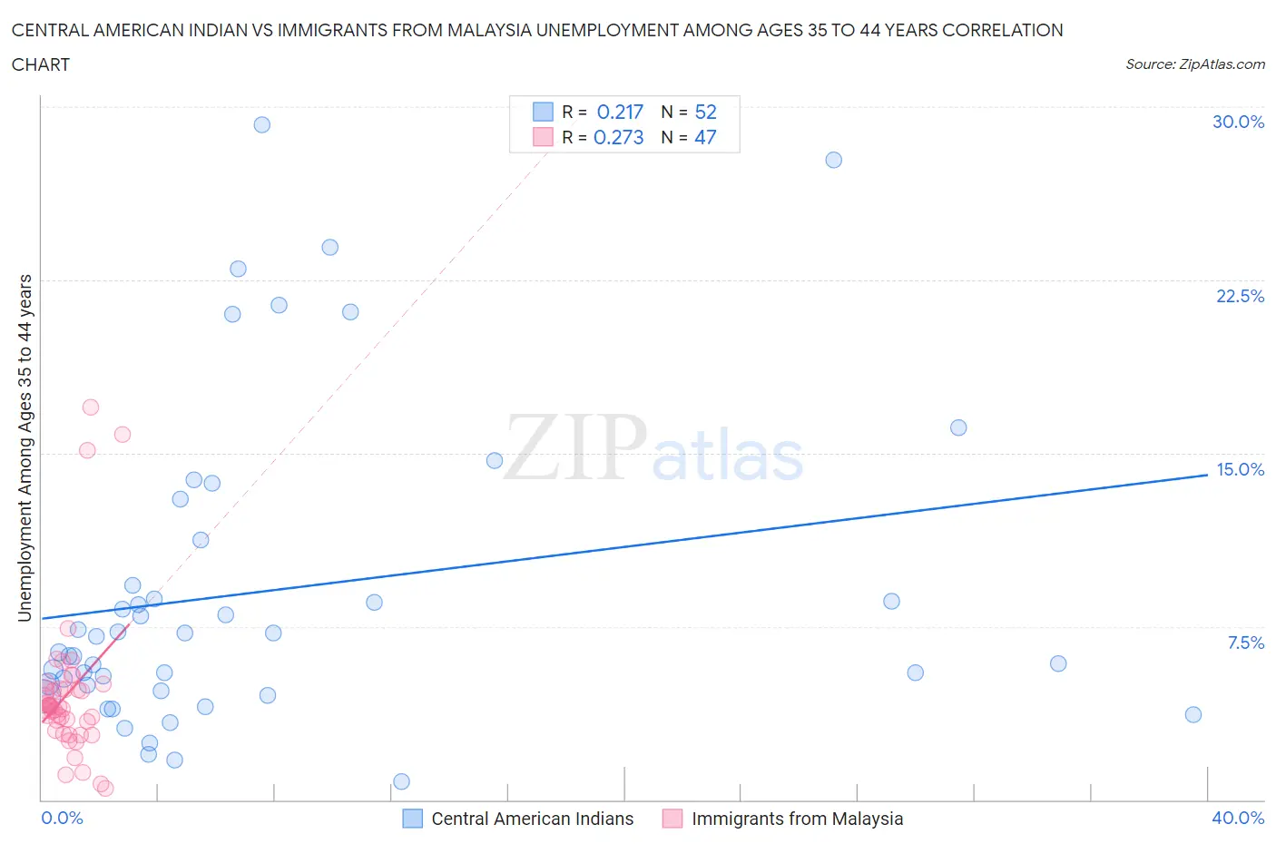 Central American Indian vs Immigrants from Malaysia Unemployment Among Ages 35 to 44 years