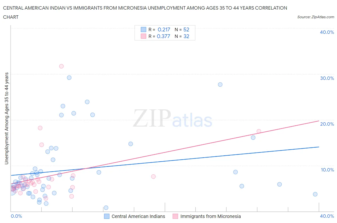 Central American Indian vs Immigrants from Micronesia Unemployment Among Ages 35 to 44 years