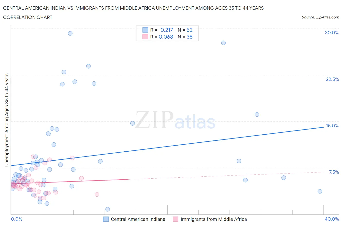 Central American Indian vs Immigrants from Middle Africa Unemployment Among Ages 35 to 44 years