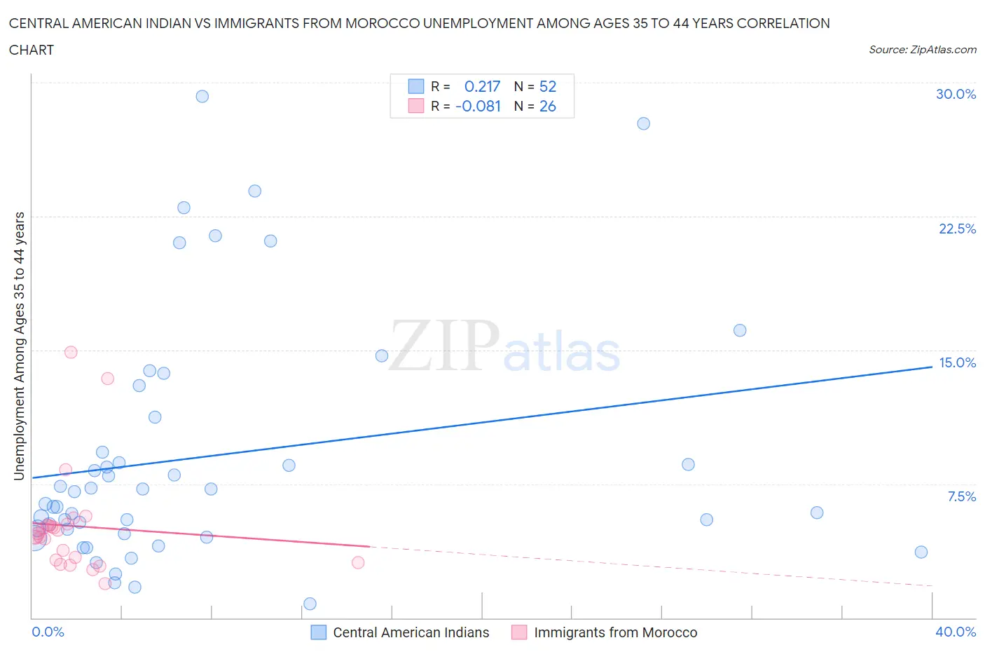 Central American Indian vs Immigrants from Morocco Unemployment Among Ages 35 to 44 years