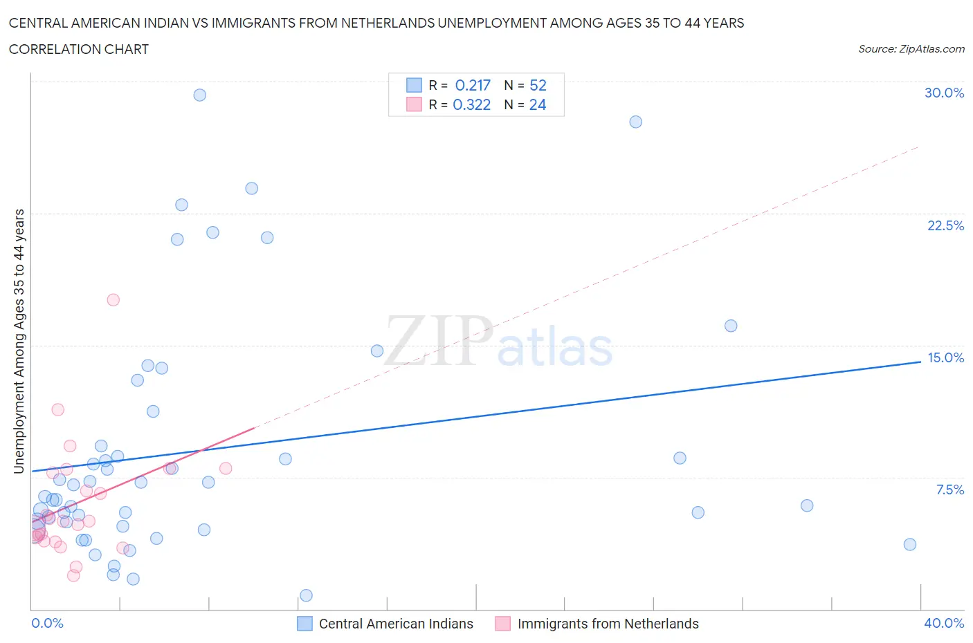 Central American Indian vs Immigrants from Netherlands Unemployment Among Ages 35 to 44 years