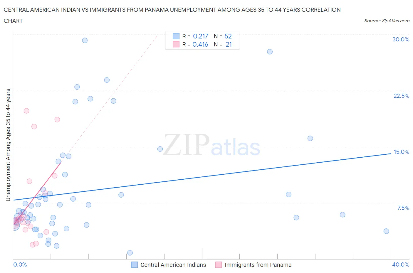 Central American Indian vs Immigrants from Panama Unemployment Among Ages 35 to 44 years