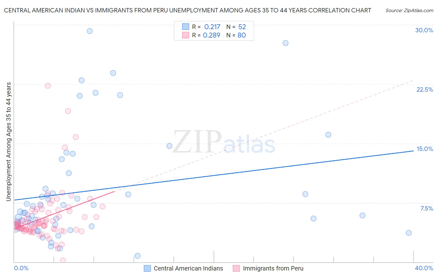 Central American Indian vs Immigrants from Peru Unemployment Among Ages 35 to 44 years