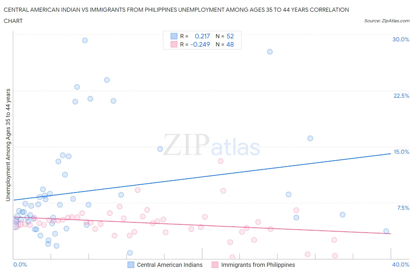 Central American Indian vs Immigrants from Philippines Unemployment Among Ages 35 to 44 years