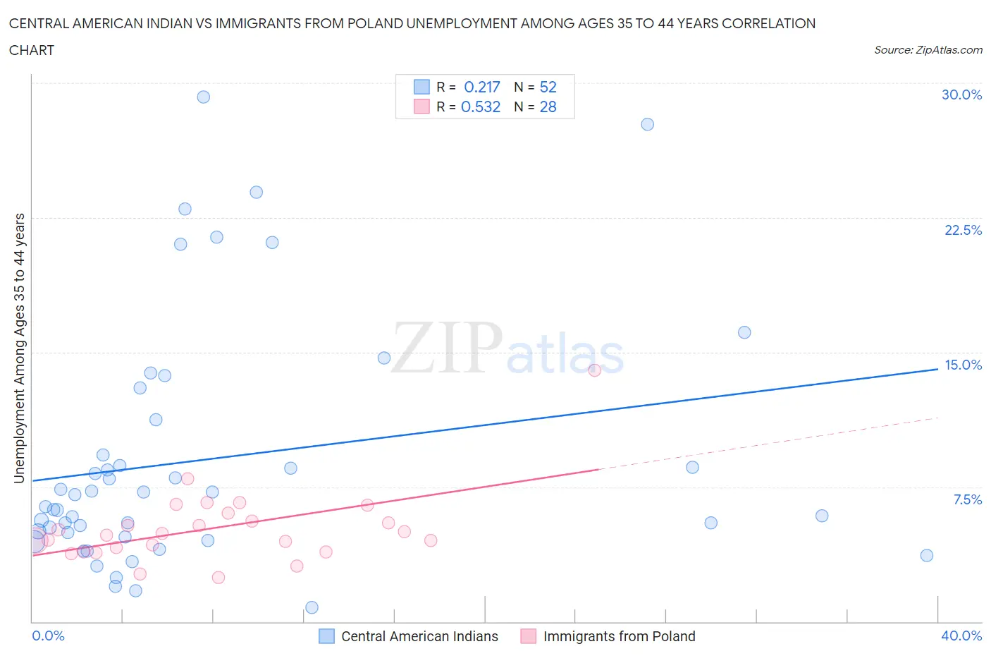 Central American Indian vs Immigrants from Poland Unemployment Among Ages 35 to 44 years