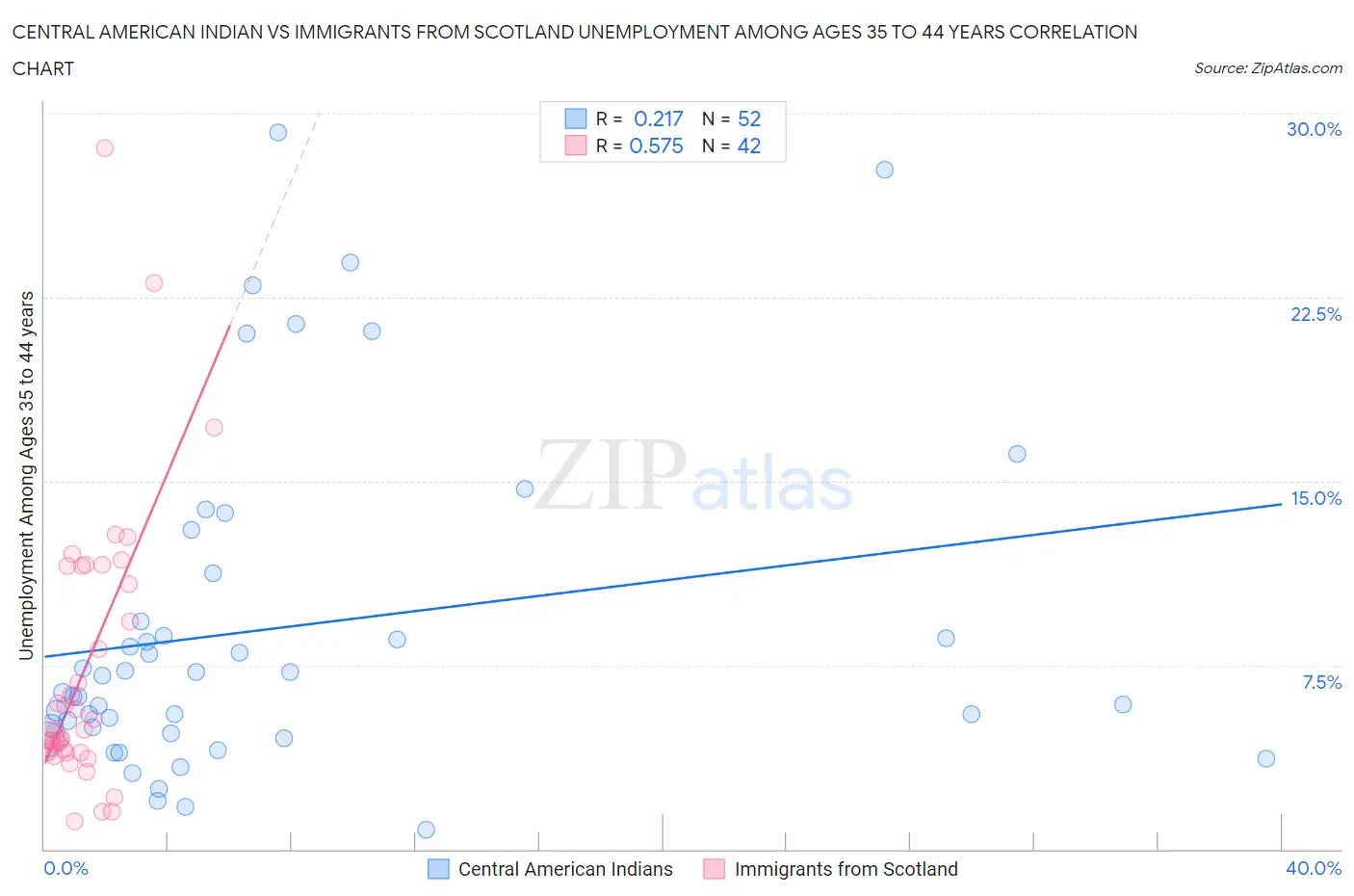 Central American Indian vs Immigrants from Scotland Unemployment Among Ages 35 to 44 years