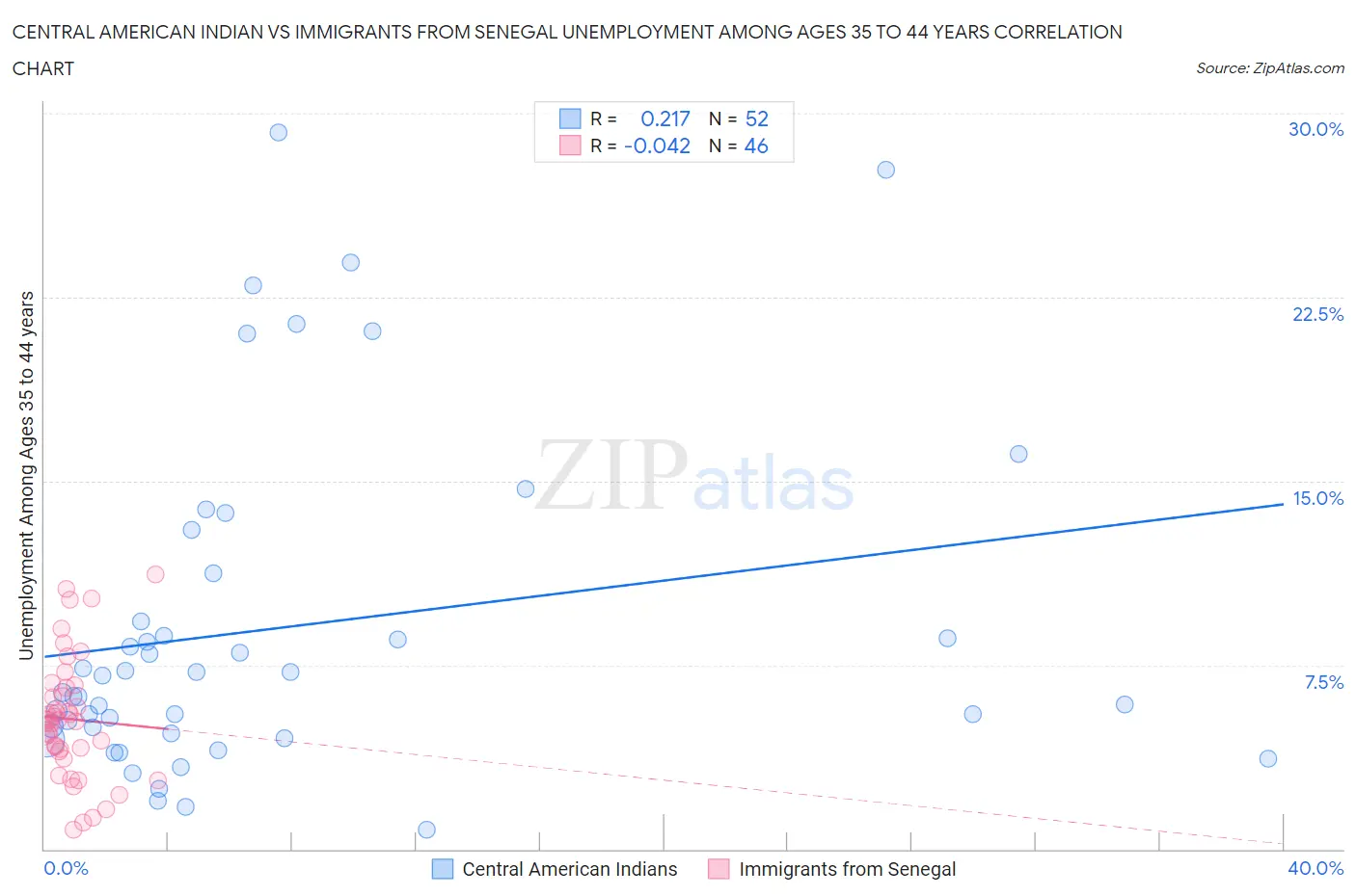 Central American Indian vs Immigrants from Senegal Unemployment Among Ages 35 to 44 years