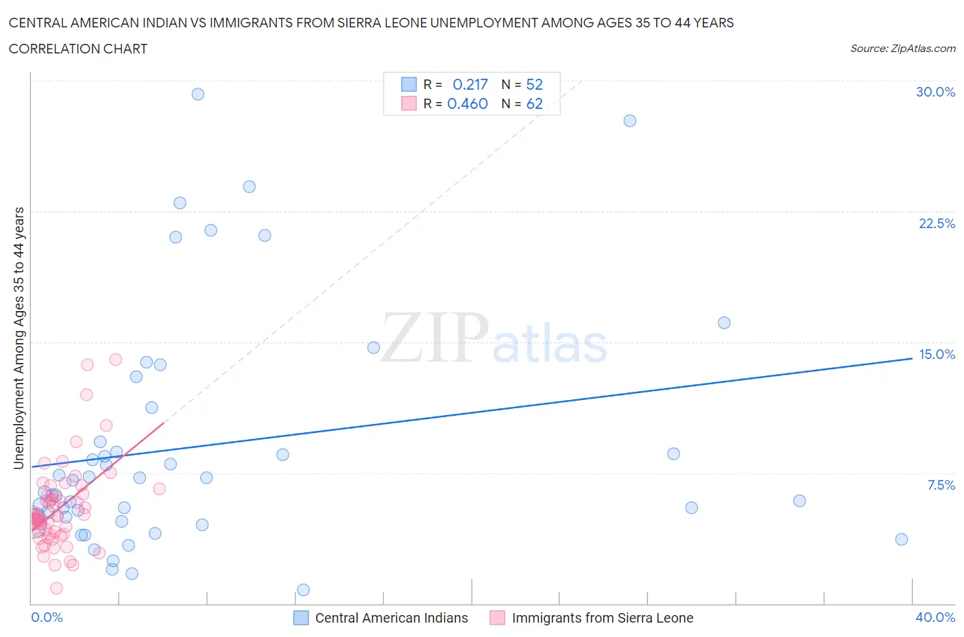 Central American Indian vs Immigrants from Sierra Leone Unemployment Among Ages 35 to 44 years