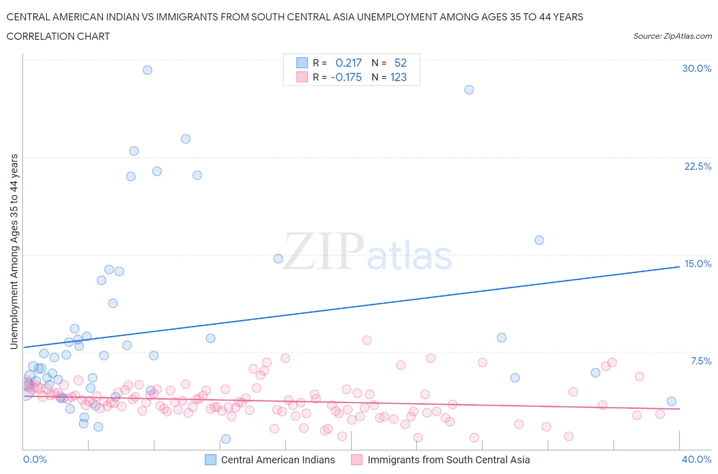 Central American Indian vs Immigrants from South Central Asia Unemployment Among Ages 35 to 44 years