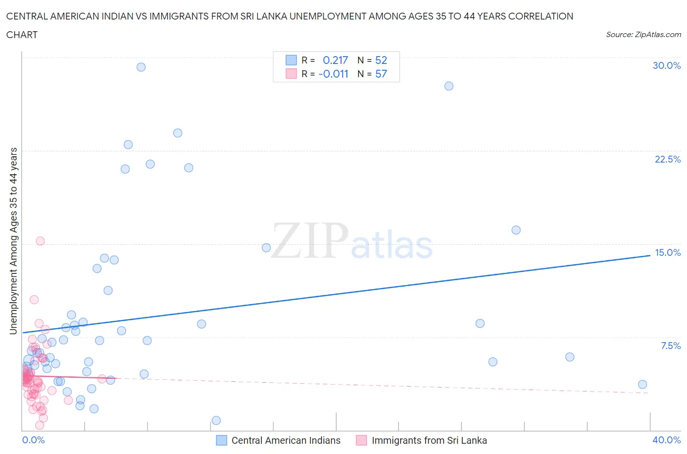 Central American Indian vs Immigrants from Sri Lanka Unemployment Among Ages 35 to 44 years