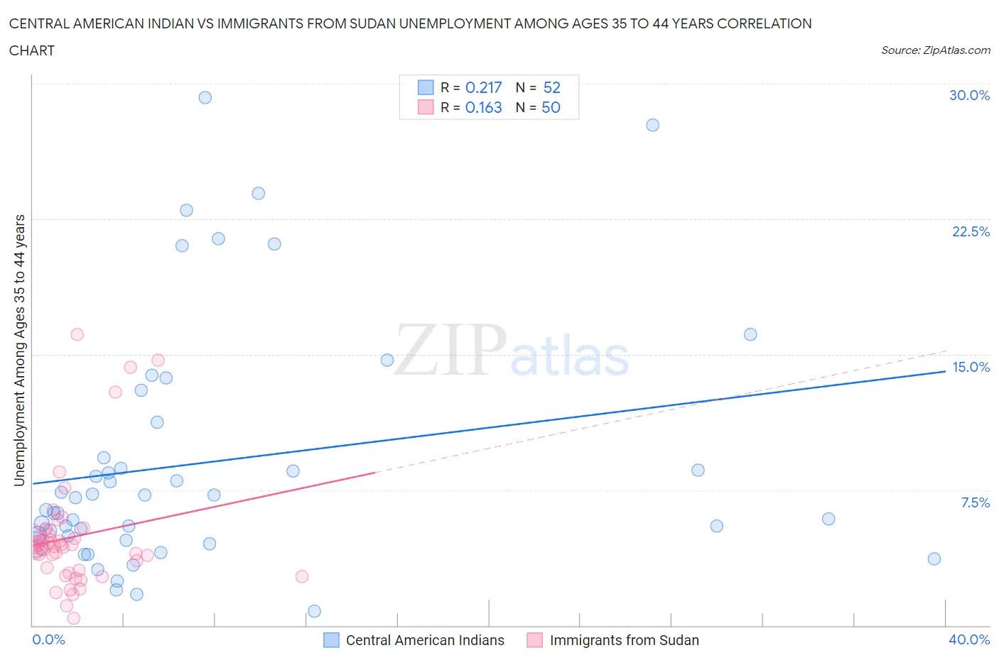 Central American Indian vs Immigrants from Sudan Unemployment Among Ages 35 to 44 years