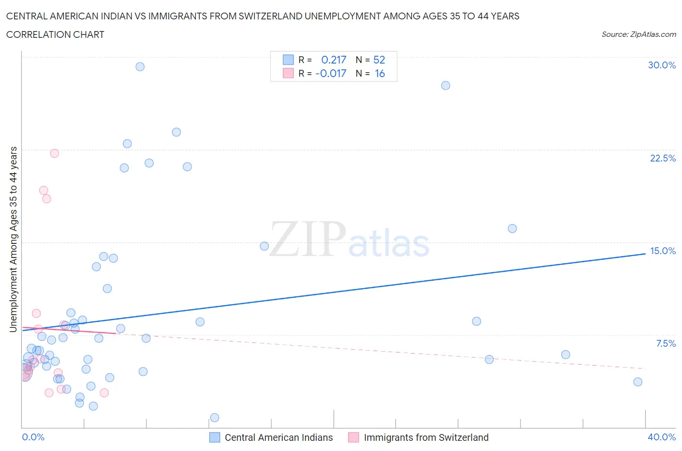 Central American Indian vs Immigrants from Switzerland Unemployment Among Ages 35 to 44 years