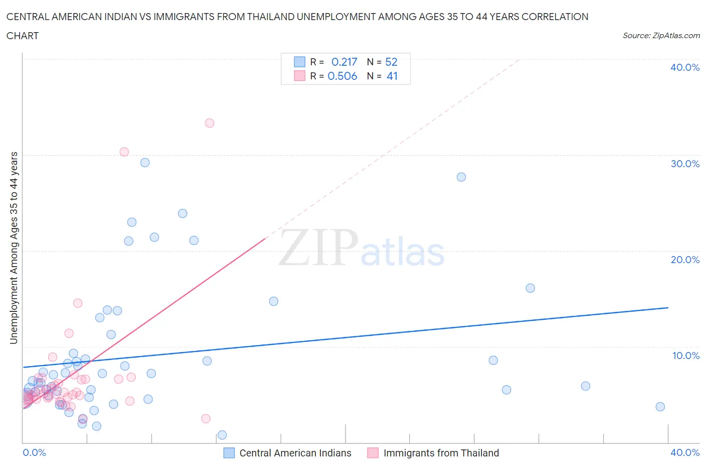 Central American Indian vs Immigrants from Thailand Unemployment Among Ages 35 to 44 years