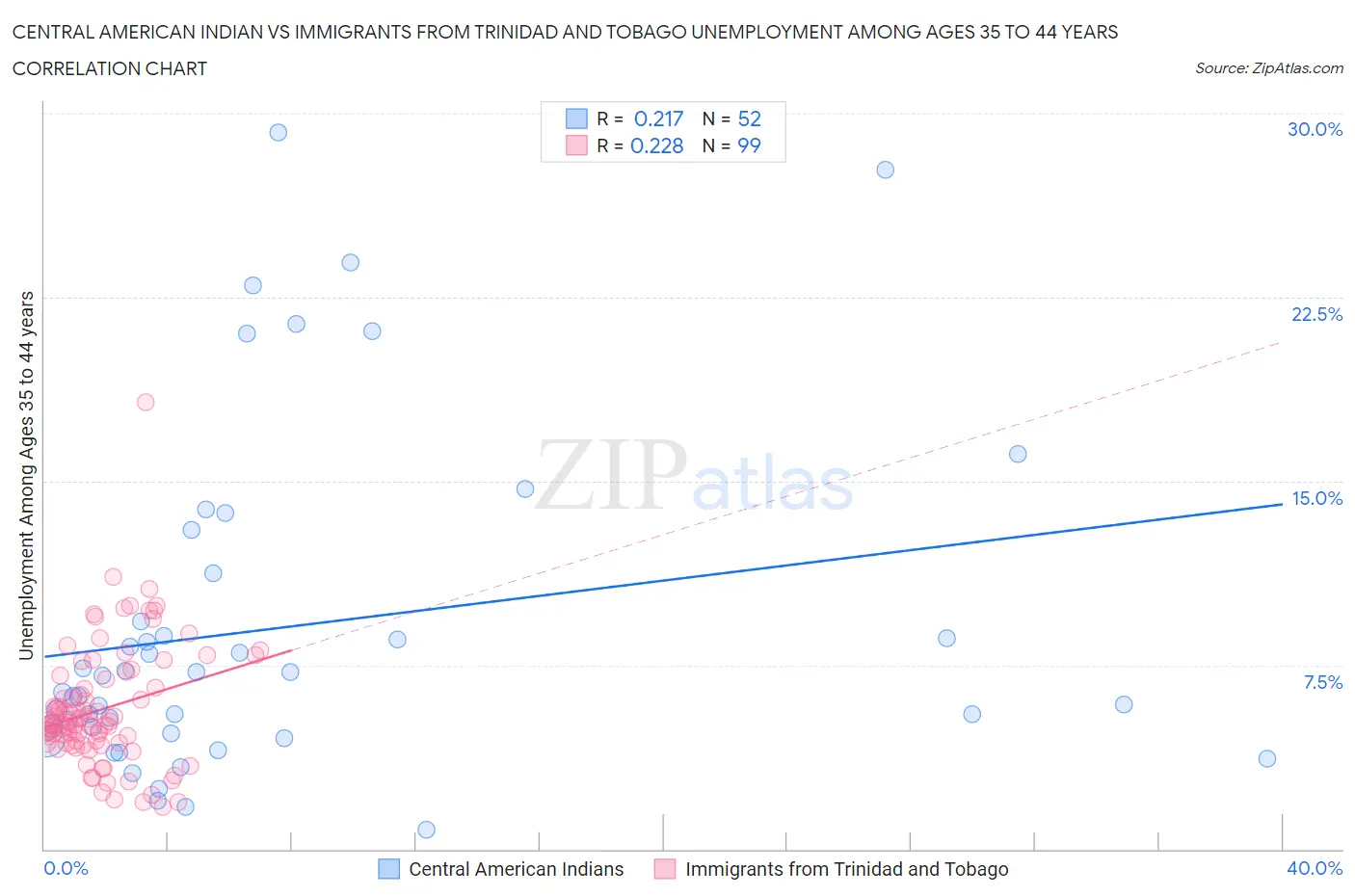 Central American Indian vs Immigrants from Trinidad and Tobago Unemployment Among Ages 35 to 44 years