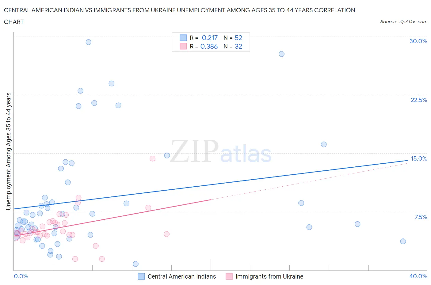 Central American Indian vs Immigrants from Ukraine Unemployment Among Ages 35 to 44 years