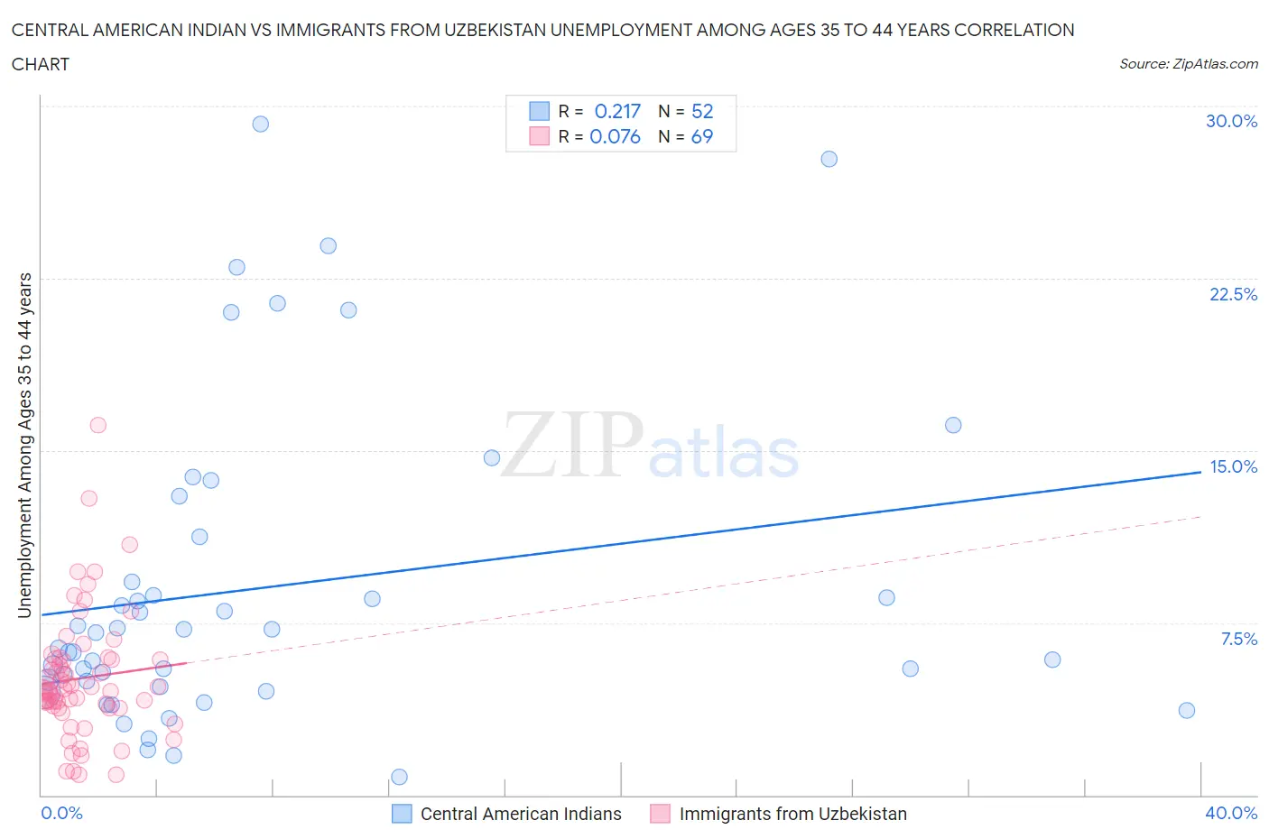 Central American Indian vs Immigrants from Uzbekistan Unemployment Among Ages 35 to 44 years