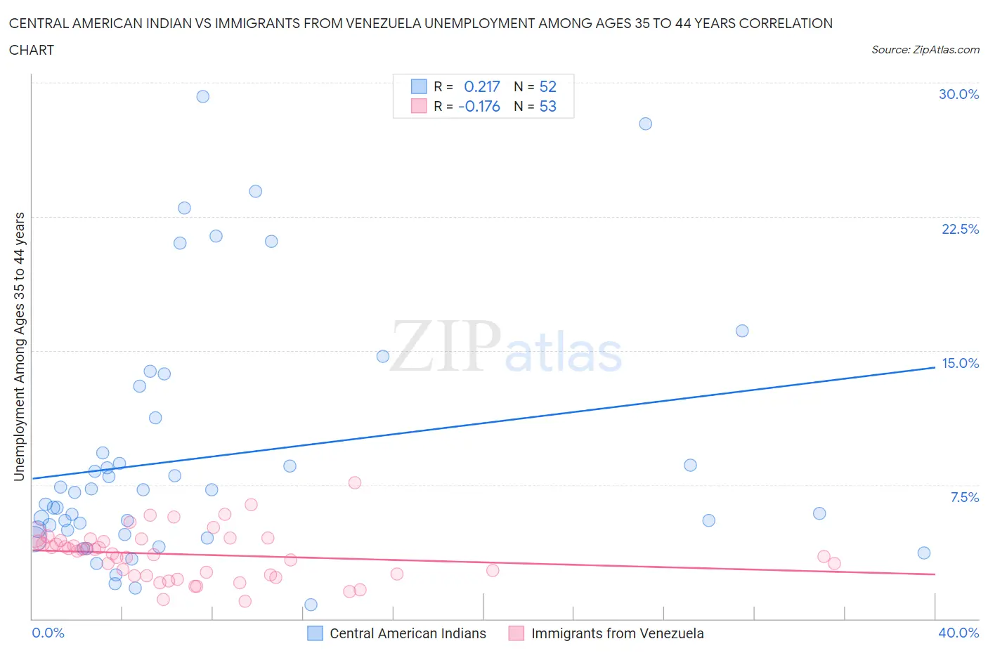 Central American Indian vs Immigrants from Venezuela Unemployment Among Ages 35 to 44 years