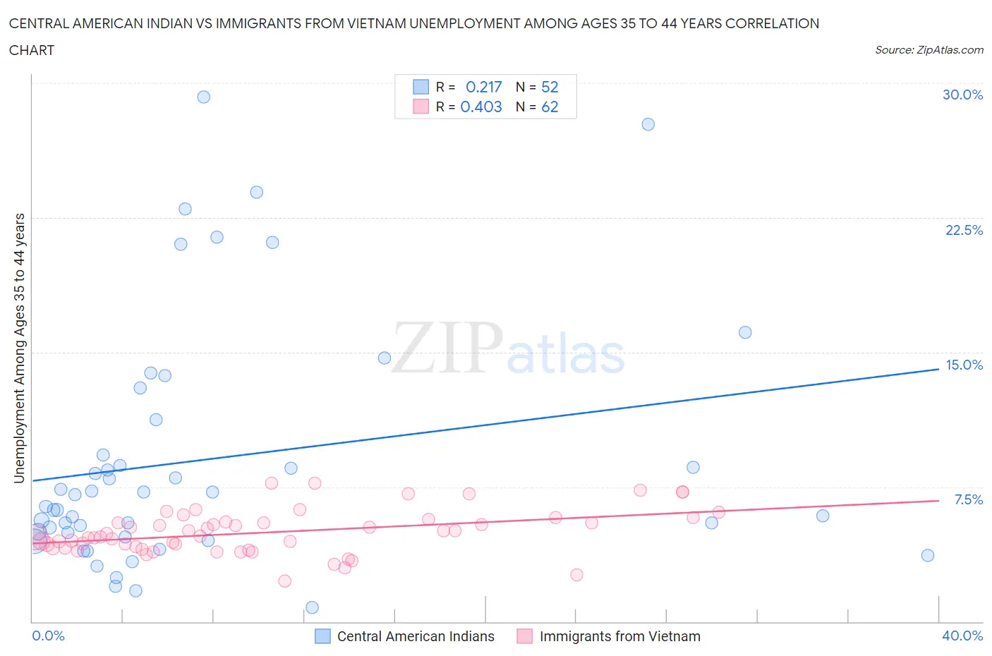 Central American Indian vs Immigrants from Vietnam Unemployment Among Ages 35 to 44 years