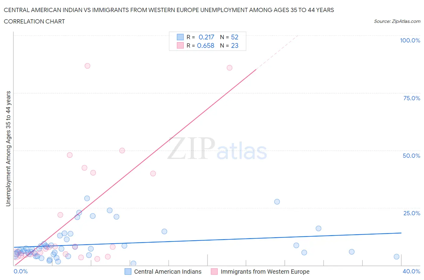 Central American Indian vs Immigrants from Western Europe Unemployment Among Ages 35 to 44 years