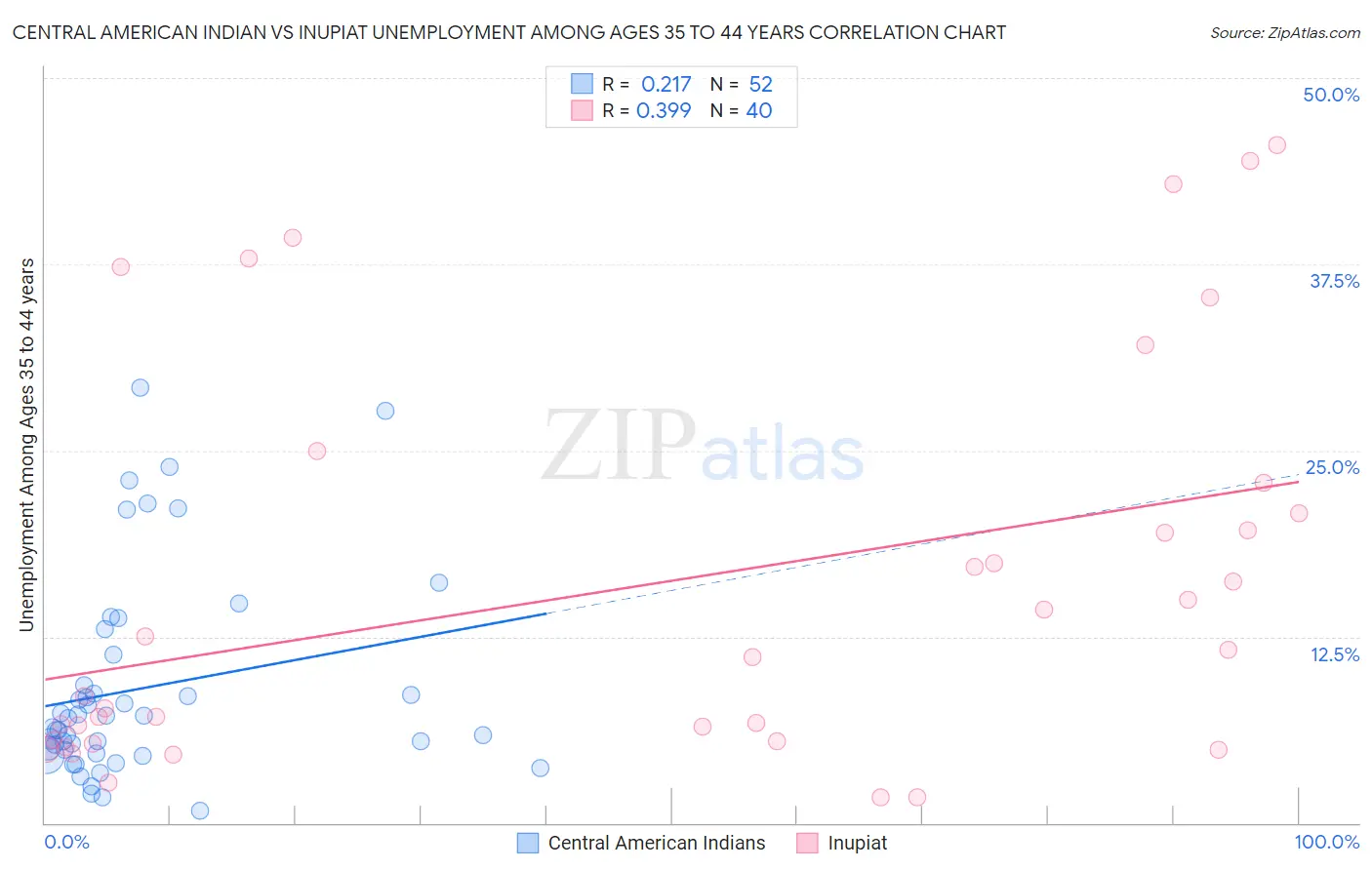 Central American Indian vs Inupiat Unemployment Among Ages 35 to 44 years