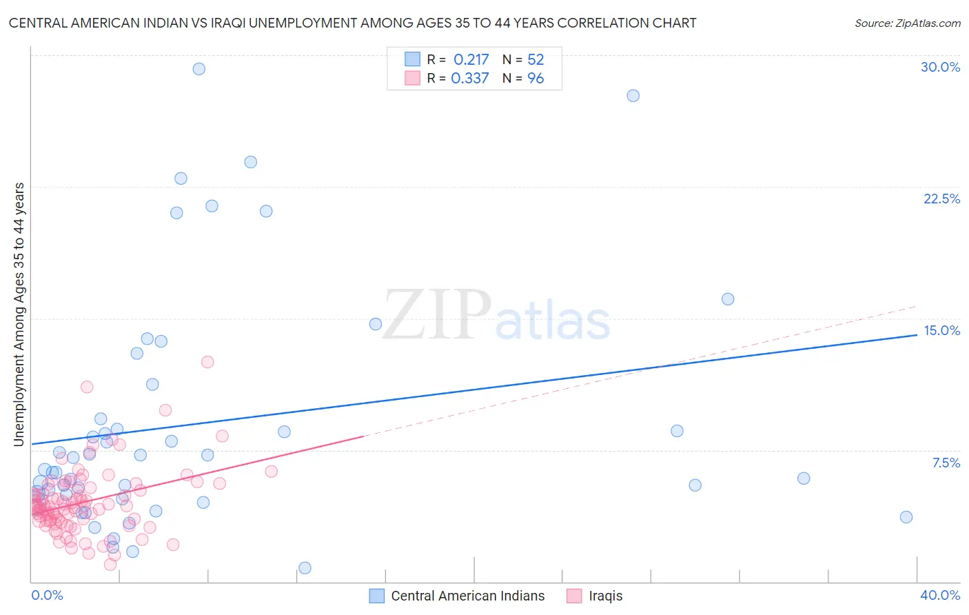 Central American Indian vs Iraqi Unemployment Among Ages 35 to 44 years