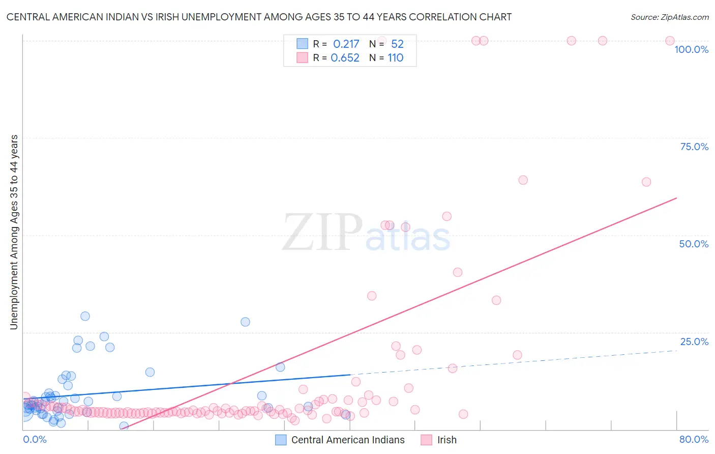 Central American Indian vs Irish Unemployment Among Ages 35 to 44 years