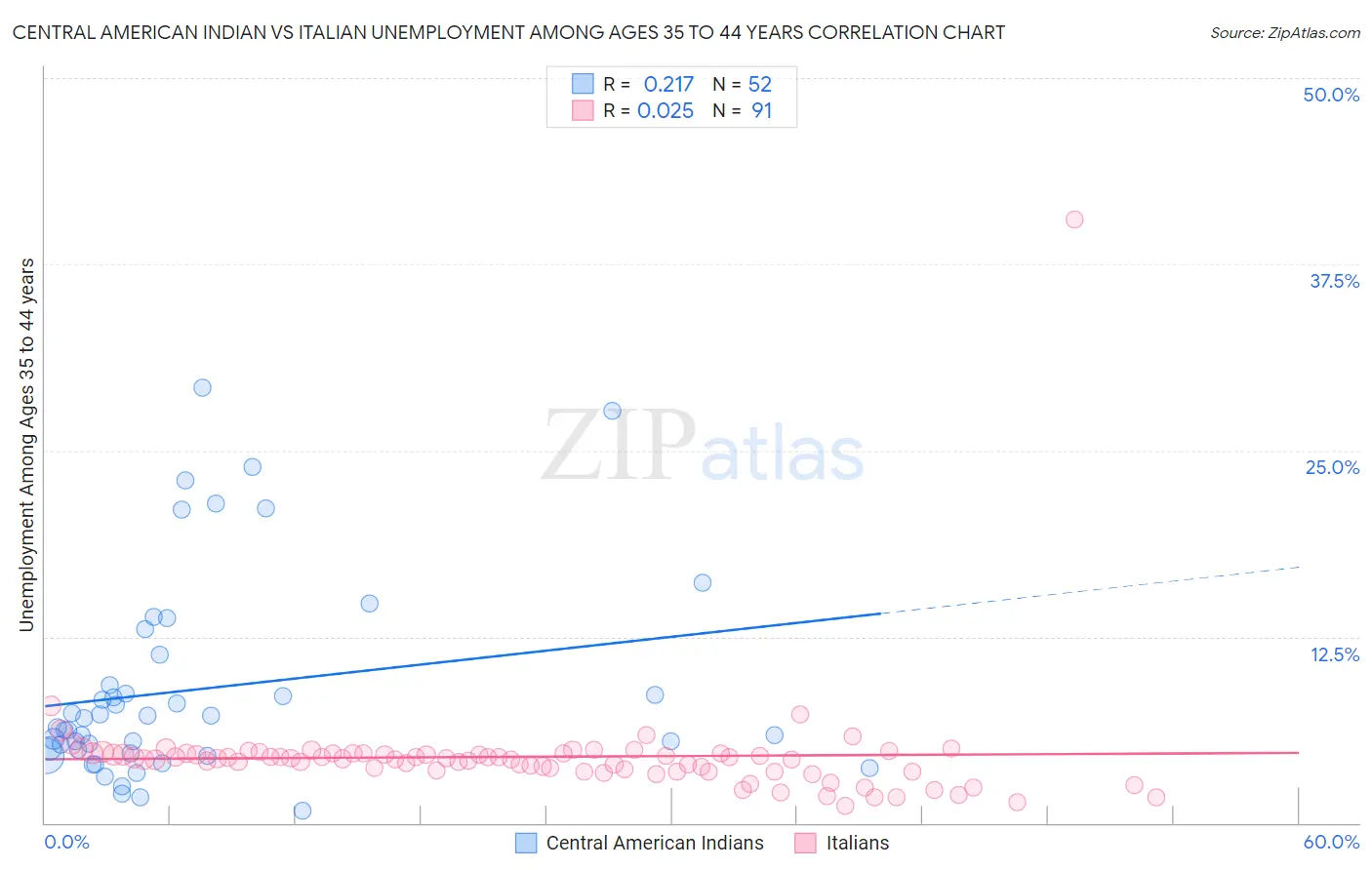Central American Indian vs Italian Unemployment Among Ages 35 to 44 years