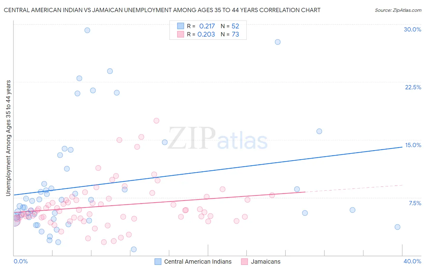 Central American Indian vs Jamaican Unemployment Among Ages 35 to 44 years