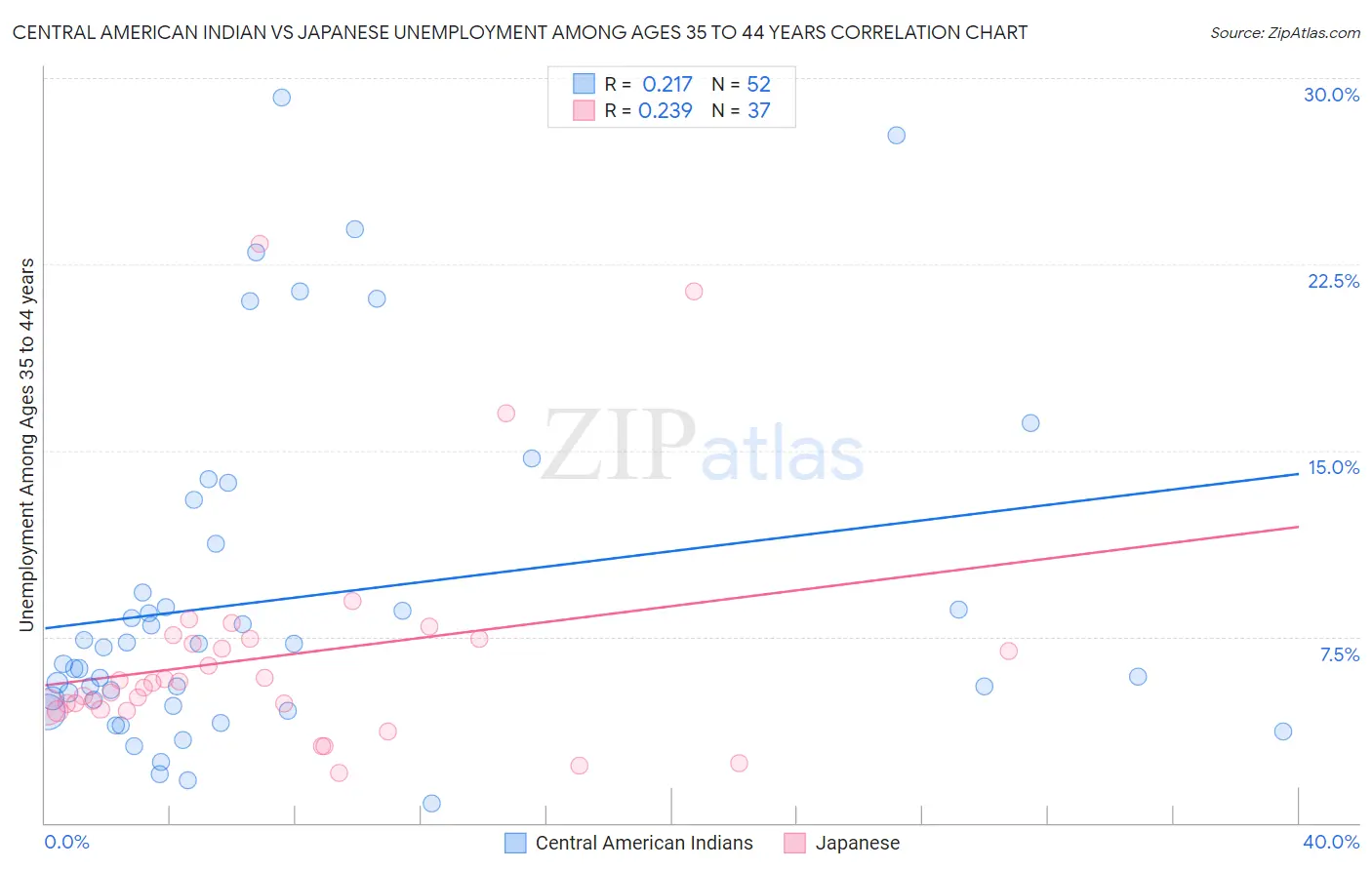 Central American Indian vs Japanese Unemployment Among Ages 35 to 44 years