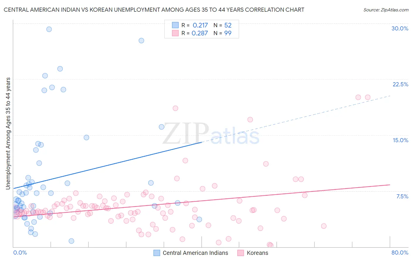 Central American Indian vs Korean Unemployment Among Ages 35 to 44 years