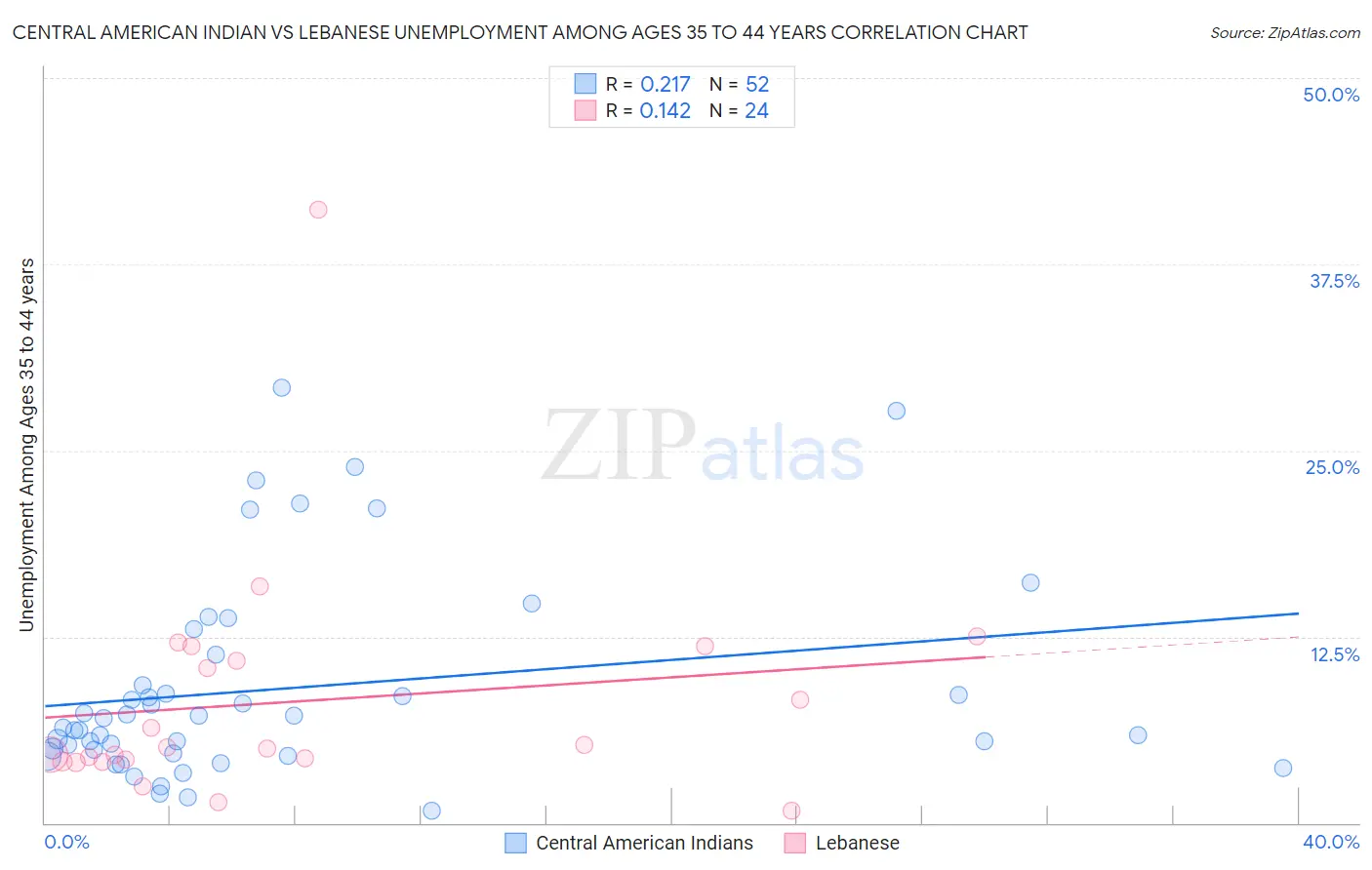 Central American Indian vs Lebanese Unemployment Among Ages 35 to 44 years