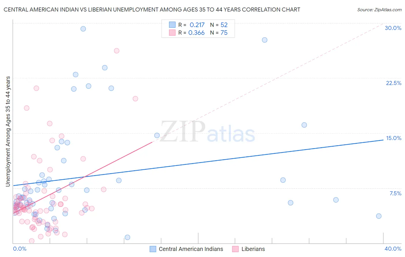 Central American Indian vs Liberian Unemployment Among Ages 35 to 44 years