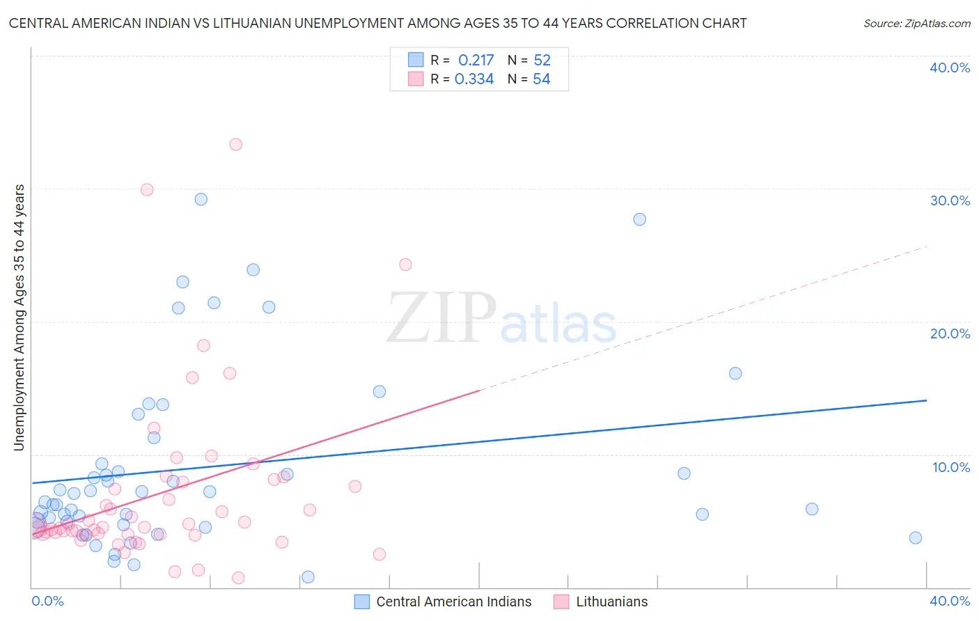 Central American Indian vs Lithuanian Unemployment Among Ages 35 to 44 years